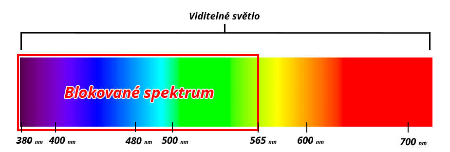 blokovane spektrum modra a zelena 1