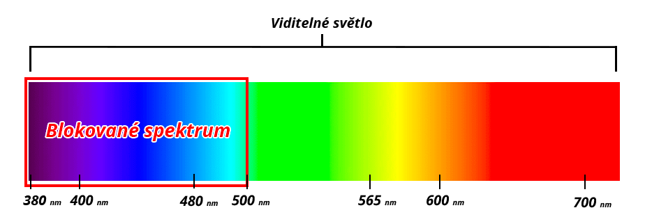 blokovane spektrum modra